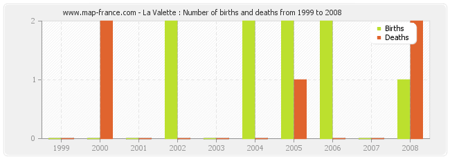 La Valette : Number of births and deaths from 1999 to 2008
